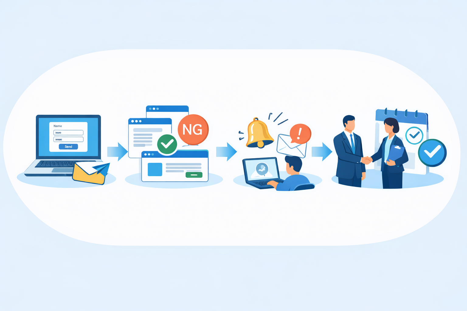 FormStarterの4ステップ:送信→自動処理・NGリスト→ログ確認→アポイント獲得